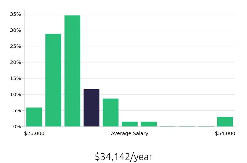Graph depicting the yearly salary distribution for Housekeeping jobs in Columbia, MD, showing an average salary of $34,142 with varying distribution percentages across salary ranges.