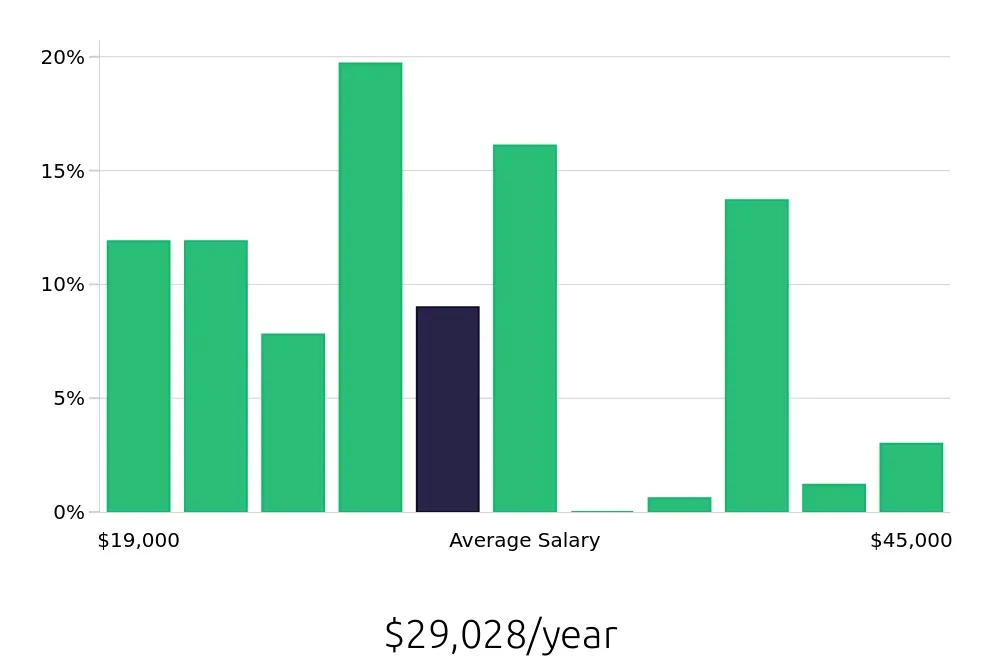 Graph depicting the yearly salary distribution for Housekeeping jobs in Columbus, GA, showing an average salary of $29,028 with varying distribution percentages across salary ranges.