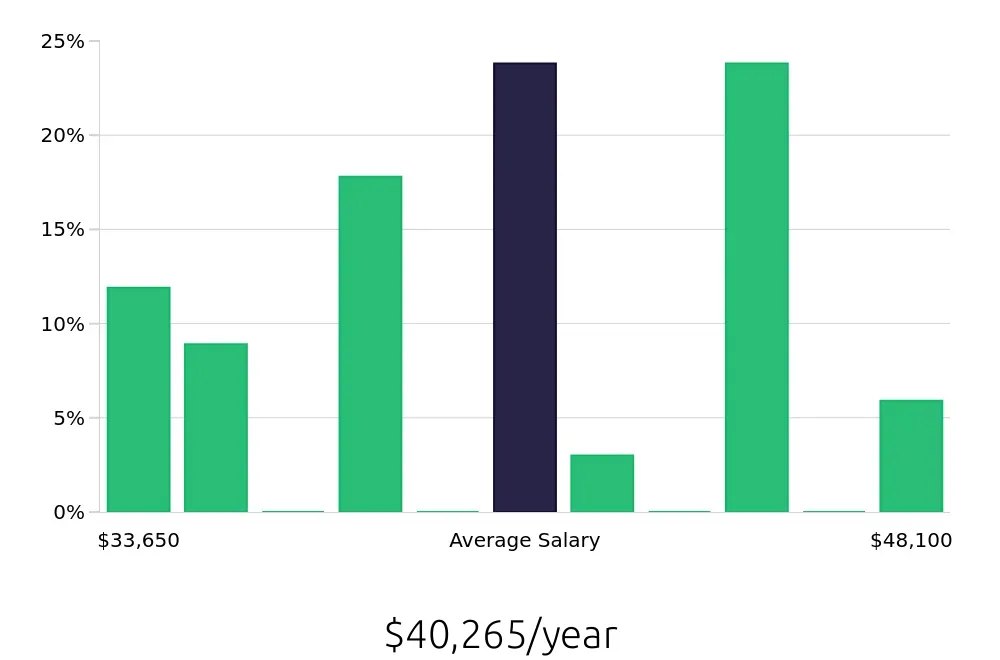 Graph depicting the yearly salary distribution for Housekeeping jobs in Commerce, CA, showing an average salary of $40,265 with varying distribution percentages across salary ranges.