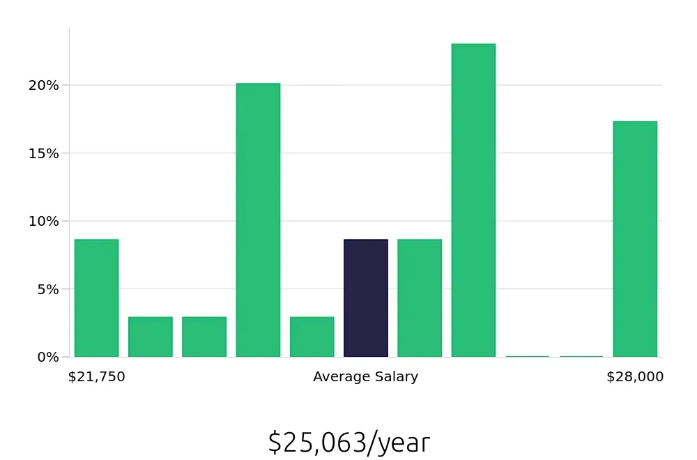 Graph depicting the yearly salary distribution for Housekeeping jobs in Conway, AR, showing an average salary of $25,063 with varying distribution percentages across salary ranges.