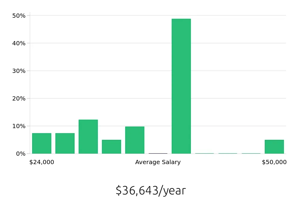Graph depicting the yearly salary distribution for Housekeeping jobs in Conyers, GA, showing an average salary of $36,643 with varying distribution percentages across salary ranges.