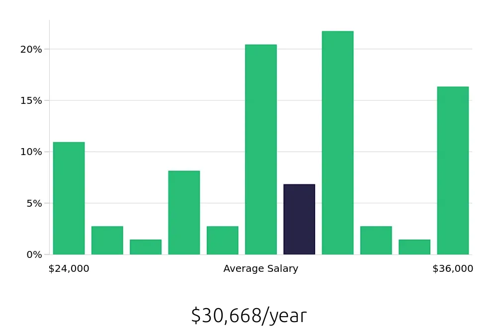 Graph depicting the yearly salary distribution for Housekeeping jobs in Coralville, IA, showing an average salary of $30,668 with varying distribution percentages across salary ranges.