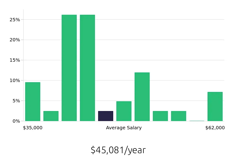 Graph depicting the yearly salary distribution for Housekeeping jobs in Costa Mesa, CA, showing an average salary of $45,081 with varying distribution percentages across salary ranges.