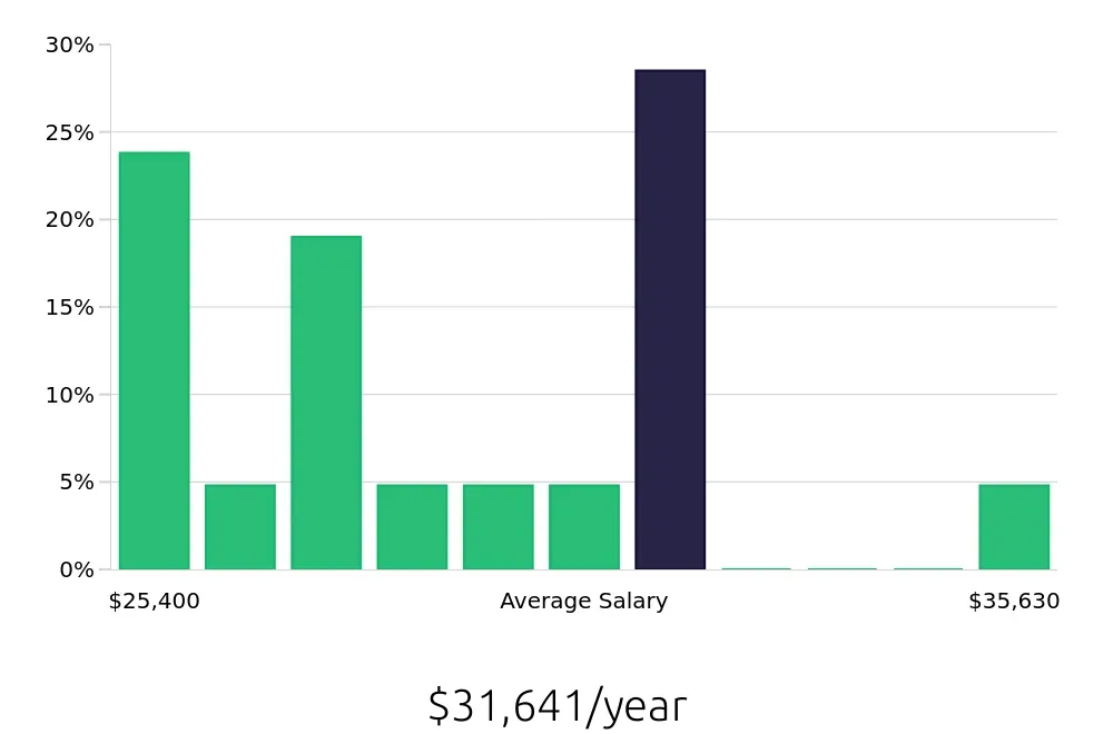 Graph depicting the yearly salary distribution for Housekeeping jobs in Danville, IL, showing an average salary of $31,641 with varying distribution percentages across salary ranges.