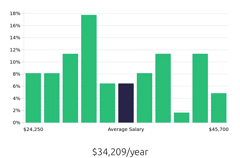 Graph depicting the yearly salary distribution for Housekeeping jobs in De Pere, WI, showing an average salary of $34,209 with varying distribution percentages across salary ranges.