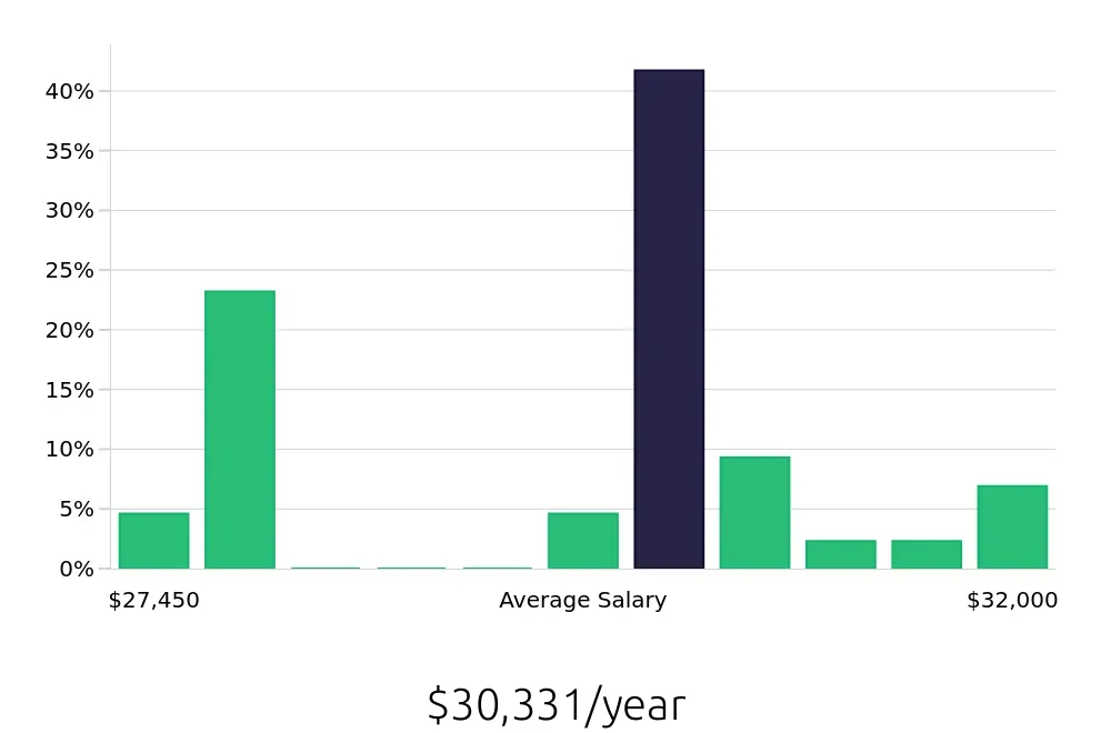 Graph depicting the yearly salary distribution for Housekeeping jobs in Decatur, IL, showing an average salary of $30,331 with varying distribution percentages across salary ranges.