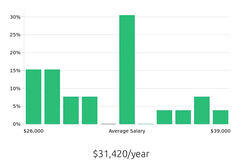 Graph depicting the yearly salary distribution for Housekeeping jobs in Dickinson, ND, showing an average salary of $31,420 with varying distribution percentages across salary ranges.