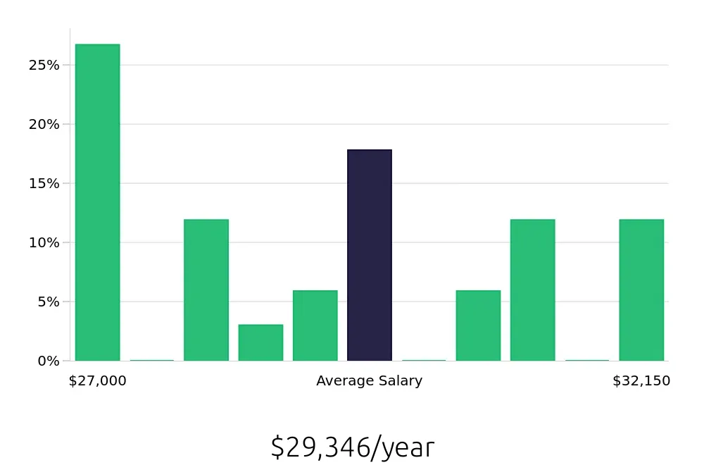 Graph depicting the yearly salary distribution for Housekeeping jobs in Doral, FL, showing an average salary of $29,346 with varying distribution percentages across salary ranges.