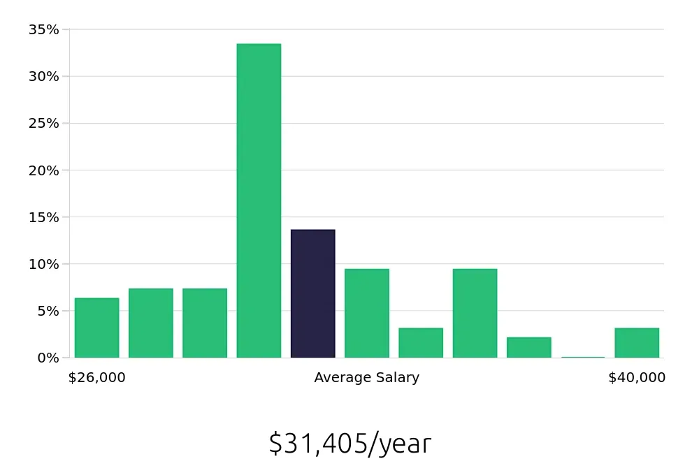 Graph depicting the yearly salary distribution for Housekeeping jobs in Dublin, OH, showing an average salary of $31,405 with varying distribution percentages across salary ranges.