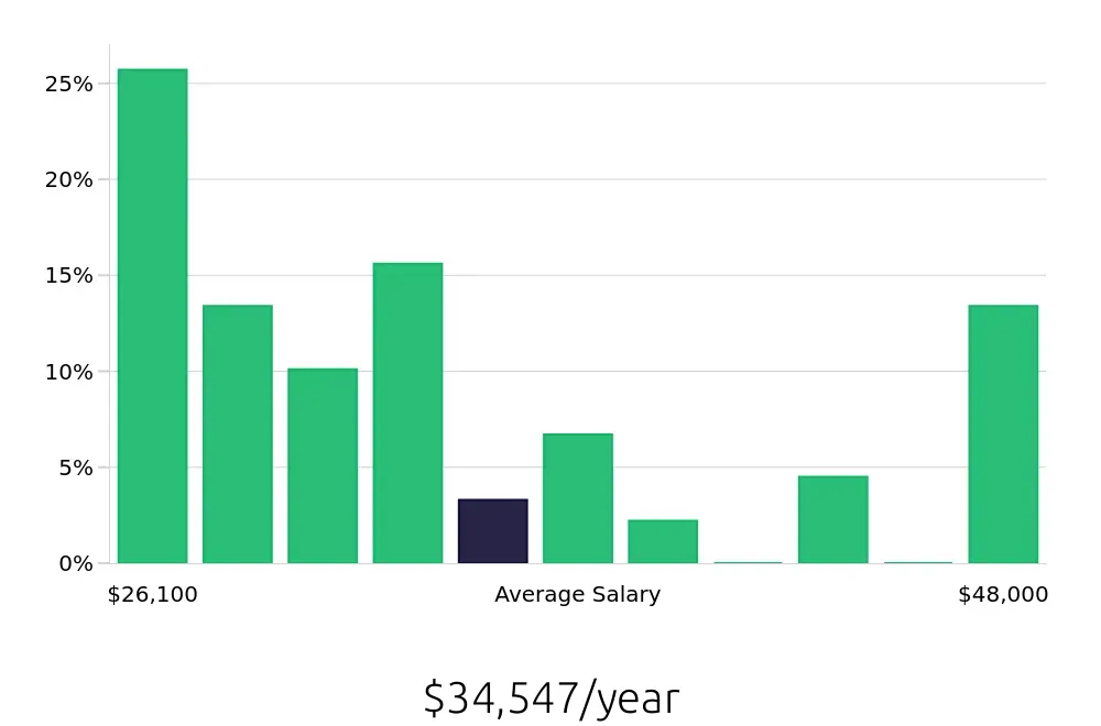 Graph depicting the yearly salary distribution for Housekeeping jobs in Duluth, GA, showing an average salary of $34,547 with varying distribution percentages across salary ranges.
