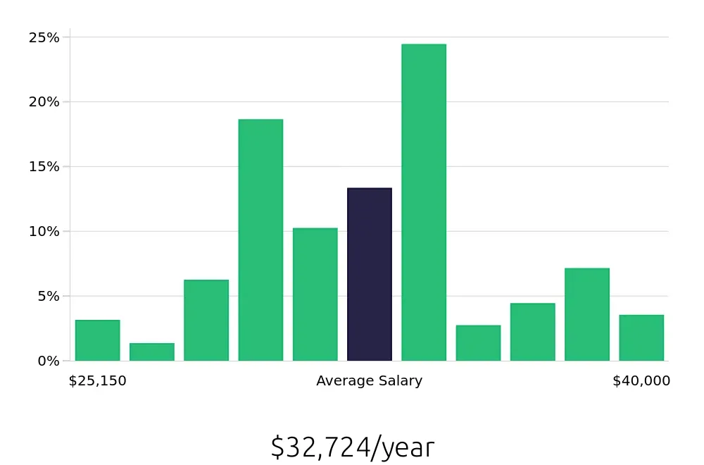 Graph depicting the yearly salary distribution for Housekeeping jobs in Duluth, MN, showing an average salary of $32,724 with varying distribution percentages across salary ranges.