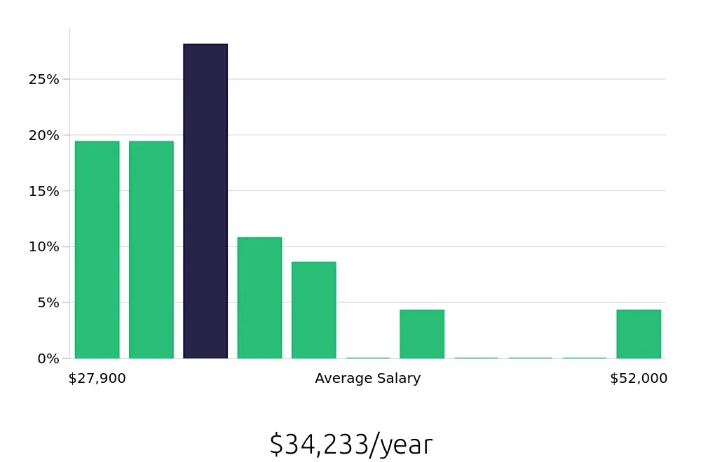 Graph depicting the yearly salary distribution for Housekeeping jobs in Eden Prairie, MN, showing an average salary of $34,233 with varying distribution percentages across salary ranges.