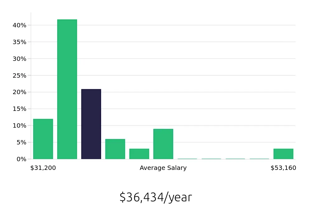 Graph depicting the yearly salary distribution for Housekeeping jobs in Edina, MN, showing an average salary of $36,434 with varying distribution percentages across salary ranges.