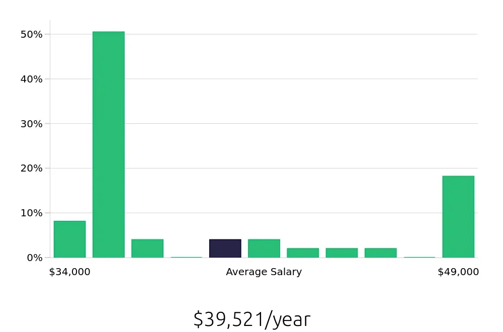 Graph depicting the yearly salary distribution for Housekeeping jobs in Edmonds, WA, showing an average salary of $39,521 with varying distribution percentages across salary ranges.