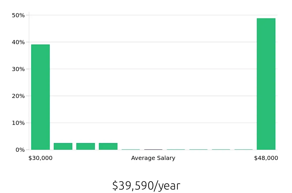 Graph depicting the yearly salary distribution for Housekeeping jobs in Ellicott City, MD, showing an average salary of $39,590 with varying distribution percentages across salary ranges.