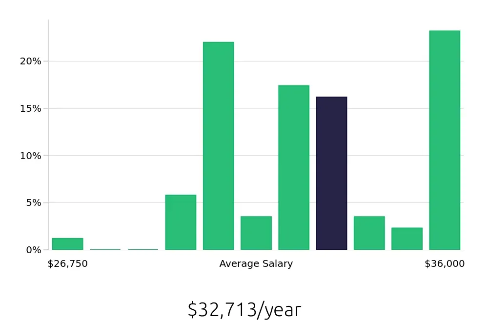 Graph depicting the yearly salary distribution for Housekeeping jobs in Fairport, NY, showing an average salary of $32,713 with varying distribution percentages across salary ranges.