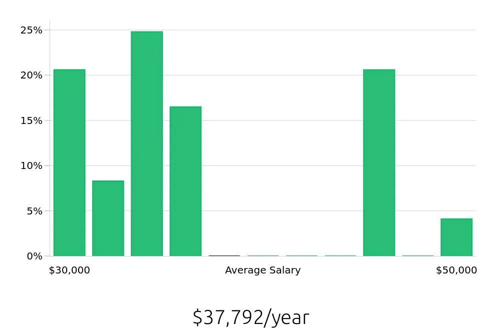 Graph depicting the yearly salary distribution for Housekeeping jobs in Farmingdale, NY, showing an average salary of $37,792 with varying distribution percentages across salary ranges.