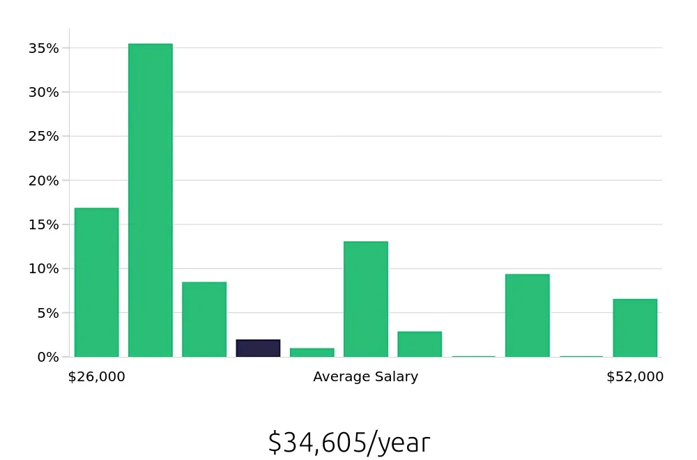 Graph depicting the yearly salary distribution for Housekeeping jobs in Fishers, IN, showing an average salary of $34,605 with varying distribution percentages across salary ranges.