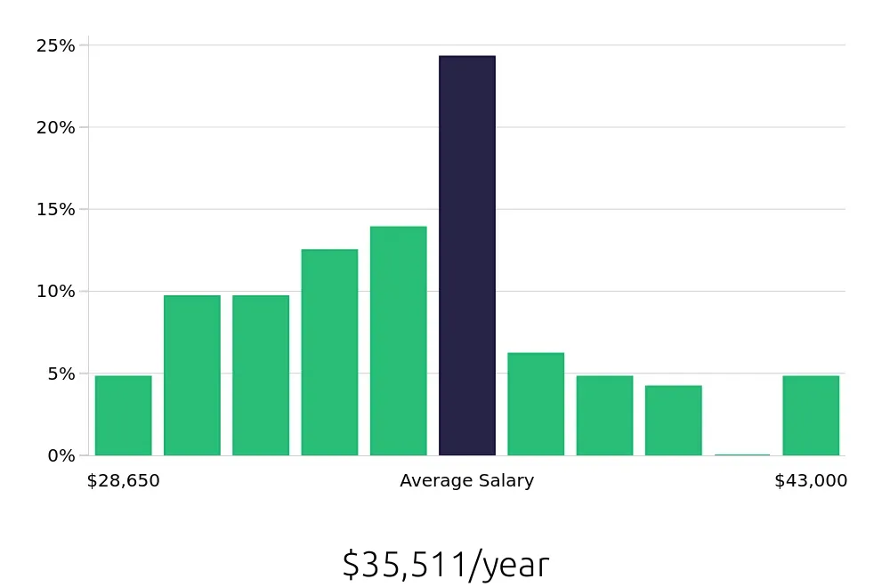 Graph depicting the yearly salary distribution for Housekeeping jobs in Flagstaff, AZ, showing an average salary of $35,511 with varying distribution percentages across salary ranges.