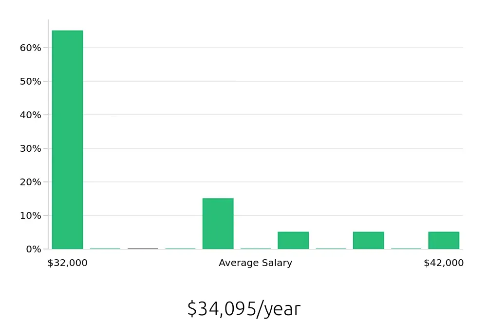Graph depicting the yearly salary distribution for Housekeeping jobs in Flushing, NY, showing an average salary of $34,095 with varying distribution percentages across salary ranges.