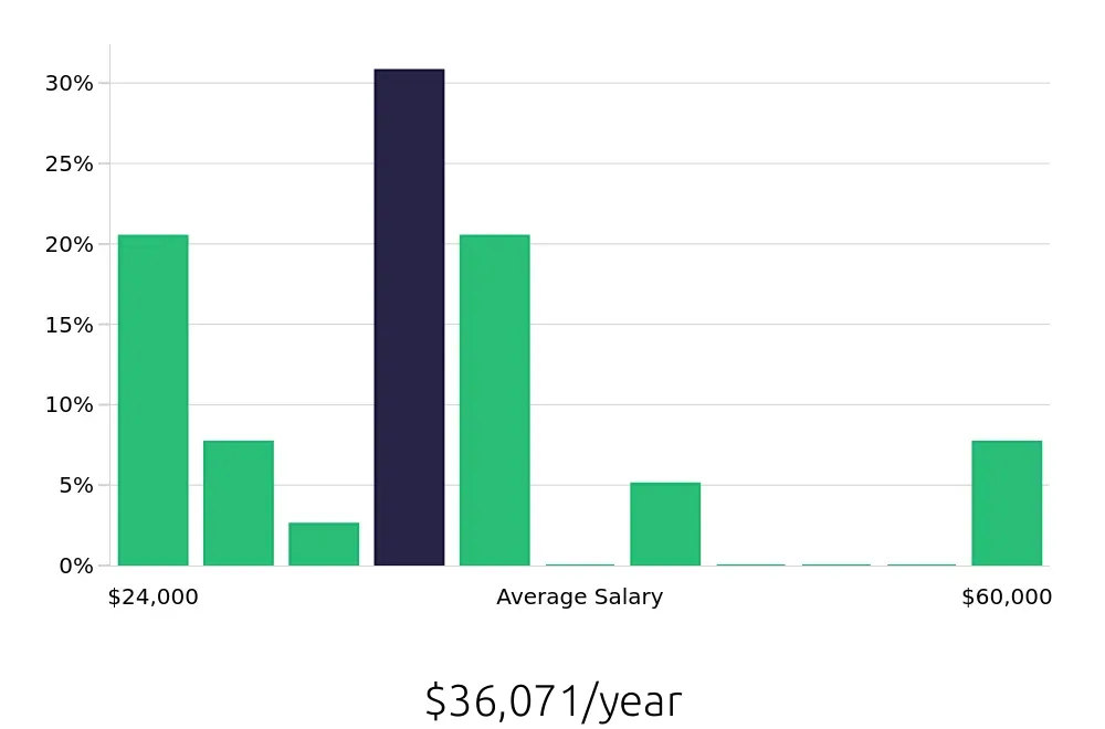 Graph depicting the yearly salary distribution for Housekeeping jobs in Fond du Lac, WI, showing an average salary of $36,071 with varying distribution percentages across salary ranges.