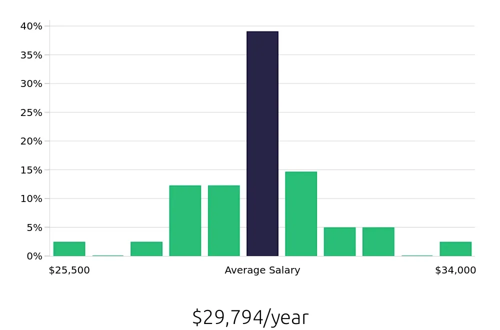 Graph depicting the yearly salary distribution for Housekeeping jobs in Fort Mill, SC, showing an average salary of $29,794 with varying distribution percentages across salary ranges.