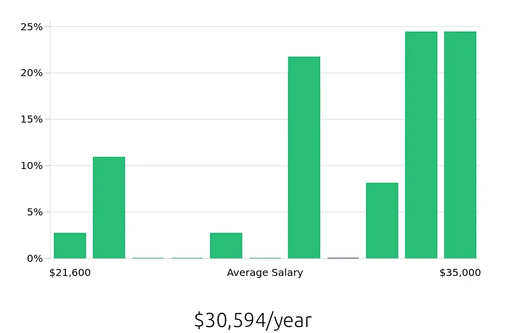Graph depicting the yearly salary distribution for Housekeeping jobs in Franklin, WI, showing an average salary of $30,594 with varying distribution percentages across salary ranges.