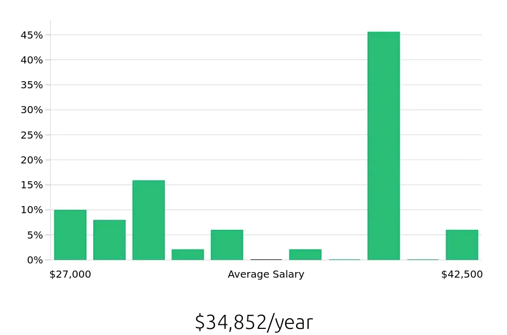 Graph depicting the yearly salary distribution for Housekeeping jobs in Front Royal, VA, showing an average salary of $34,852 with varying distribution percentages across salary ranges.