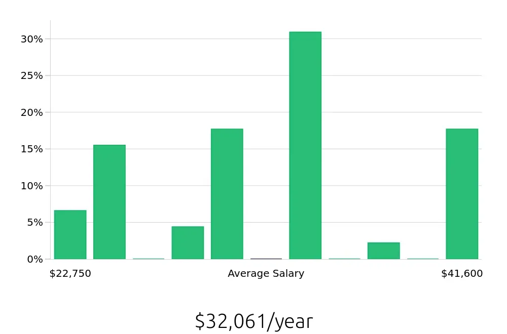 Graph depicting the yearly salary distribution for Housekeeping jobs in Gahanna, OH, showing an average salary of $32,061 with varying distribution percentages across salary ranges.