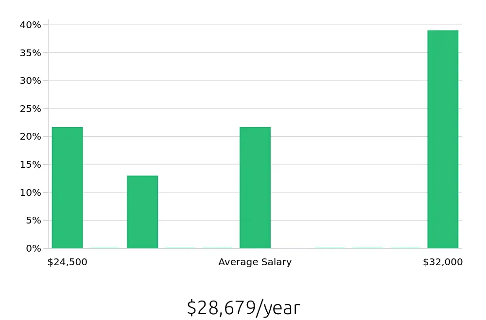Graph depicting the yearly salary distribution for Housekeeping jobs in Garden City, KS, showing an average salary of $28,679 with varying distribution percentages across salary ranges.