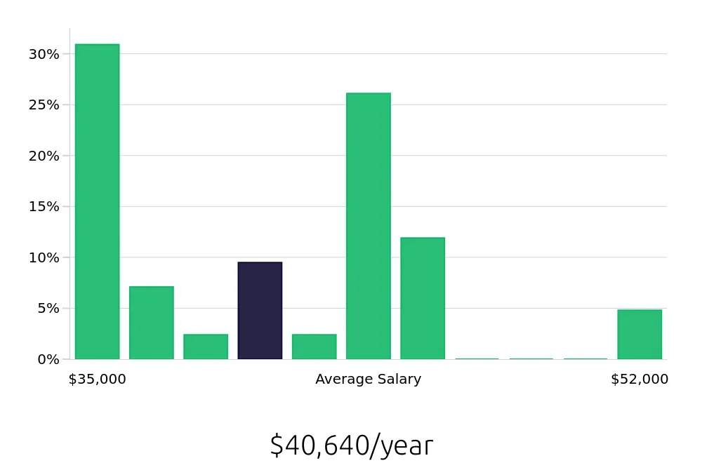 Graph depicting the yearly salary distribution for Housekeeping jobs in Garden Grove, CA, showing an average salary of $40,640 with varying distribution percentages across salary ranges.