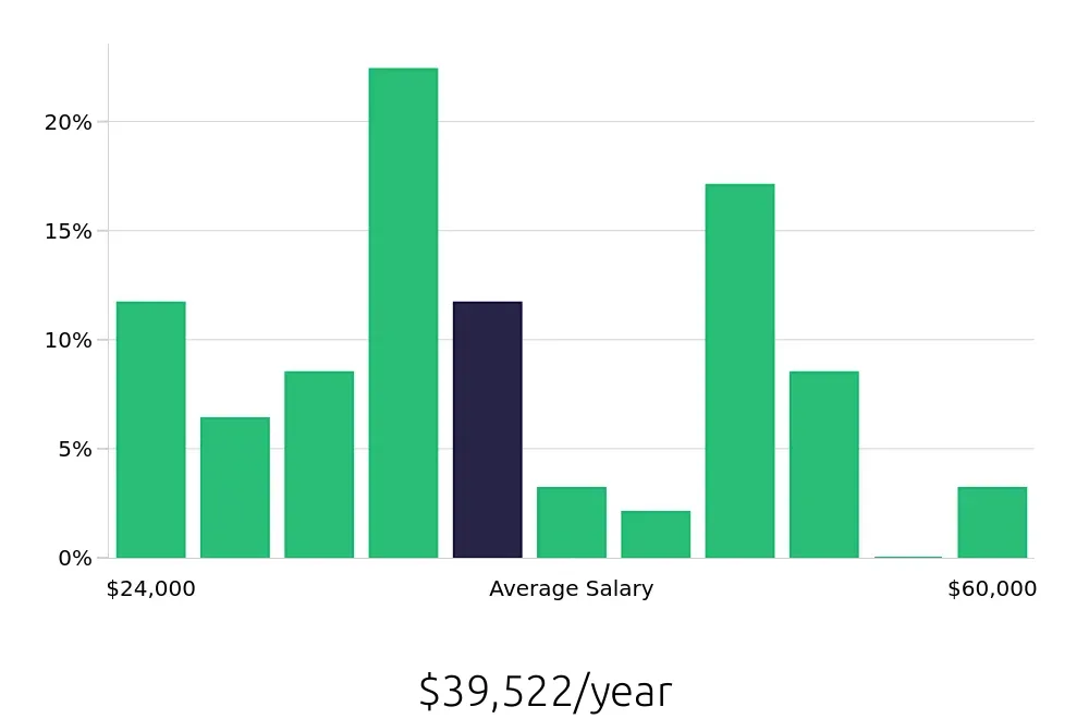 Graph depicting the yearly salary distribution for Housekeeping jobs in Garland, TX, showing an average salary of $39,522 with varying distribution percentages across salary ranges.