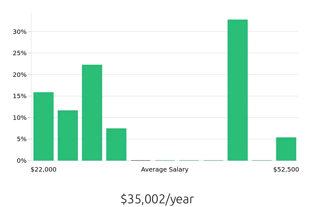 Graph depicting the yearly salary distribution for Housekeeping jobs in Georgetown, KY, showing an average salary of $35,002 with varying distribution percentages across salary ranges.