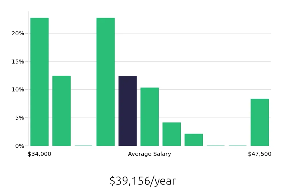 Graph depicting the yearly salary distribution for Housekeeping jobs in Gig Harbor, WA, showing an average salary of $39,156 with varying distribution percentages across salary ranges.