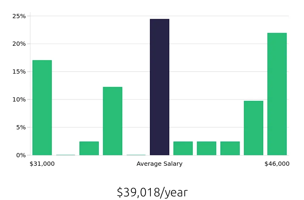 Graph depicting the yearly salary distribution for Housekeeping jobs in Goleta, CA, showing an average salary of $39,018 with varying distribution percentages across salary ranges.