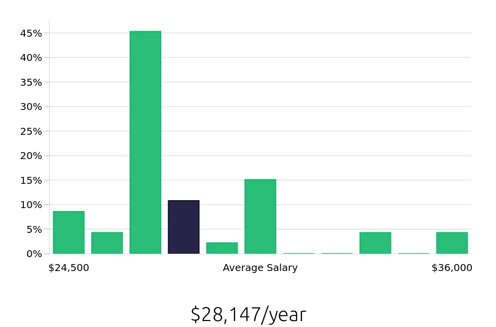 Graph depicting the yearly salary distribution for Housekeeping jobs in Grand Blanc, MI, showing an average salary of $28,147 with varying distribution percentages across salary ranges.