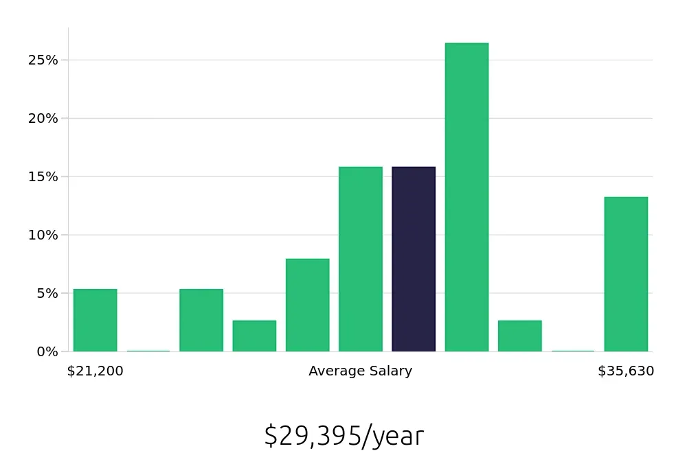 Graph depicting the yearly salary distribution for Housekeeping jobs in Grand Island, NE, showing an average salary of $29,395 with varying distribution percentages across salary ranges.