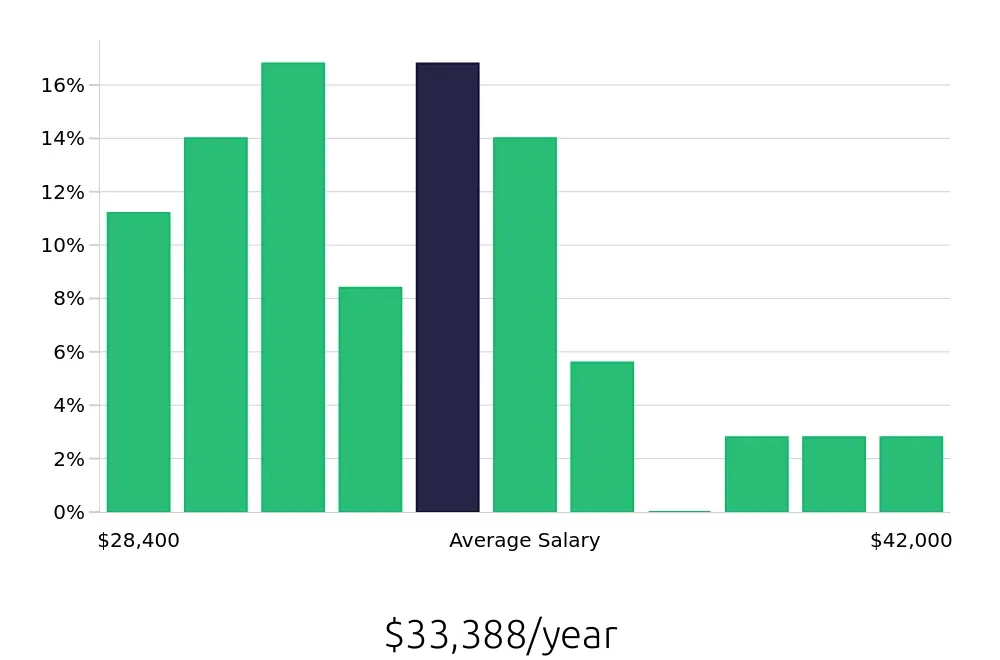 Graph depicting the yearly salary distribution for Housekeeping jobs in Grants Pass, OR, showing an average salary of $33,388 with varying distribution percentages across salary ranges.