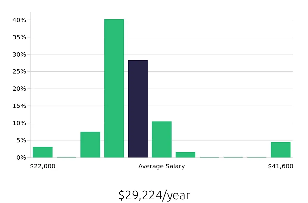 Graph depicting the yearly salary distribution for Housekeeping jobs in Great Falls, MT, showing an average salary of $29,224 with varying distribution percentages across salary ranges.