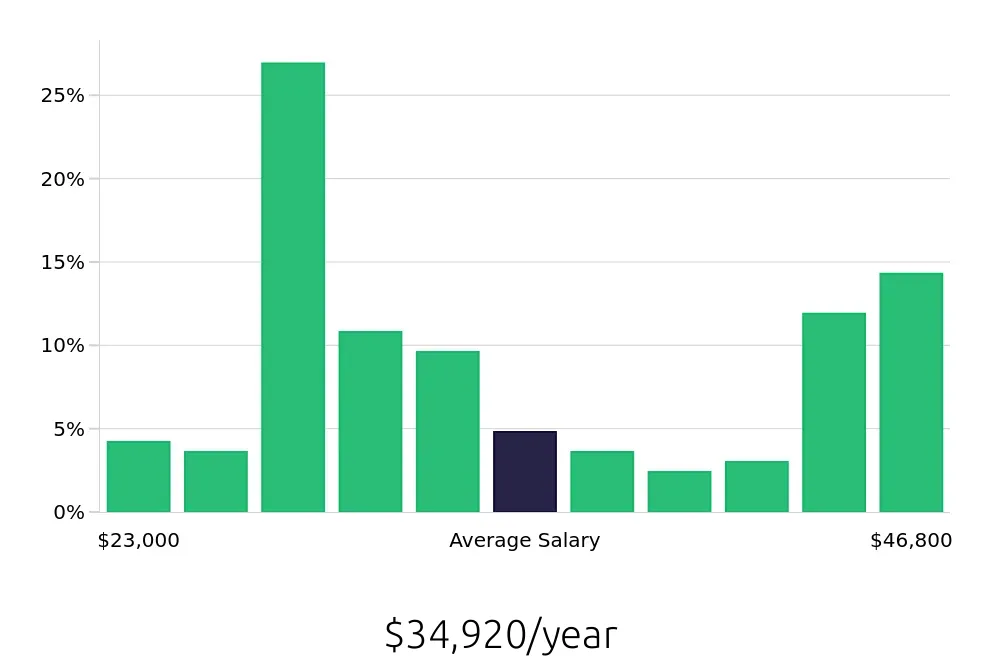 Graph depicting the yearly salary distribution for Housekeeping jobs in Hampton, VA, showing an average salary of $34,920 with varying distribution percentages across salary ranges.