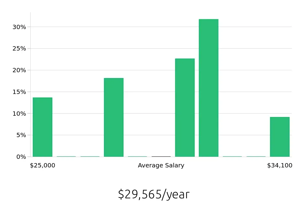 Graph depicting the yearly salary distribution for Housekeeping jobs in Hastings, NE, showing an average salary of $29,565 with varying distribution percentages across salary ranges.