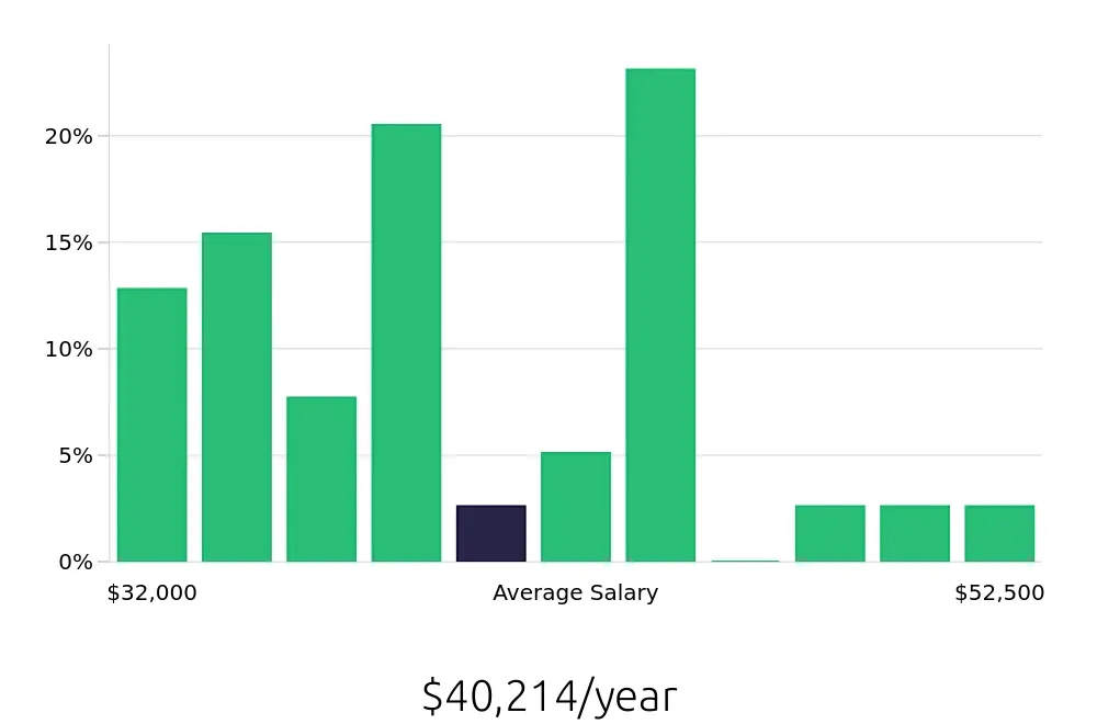 Graph depicting the yearly salary distribution for Housekeeping jobs in Hayward, CA, showing an average salary of $40,214 with varying distribution percentages across salary ranges.