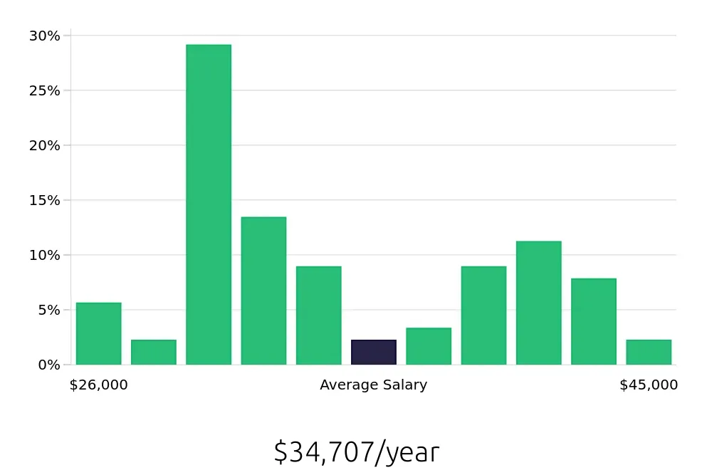 Graph depicting the yearly salary distribution for Housekeeping jobs in Hershey, PA, showing an average salary of $34,707 with varying distribution percentages across salary ranges.