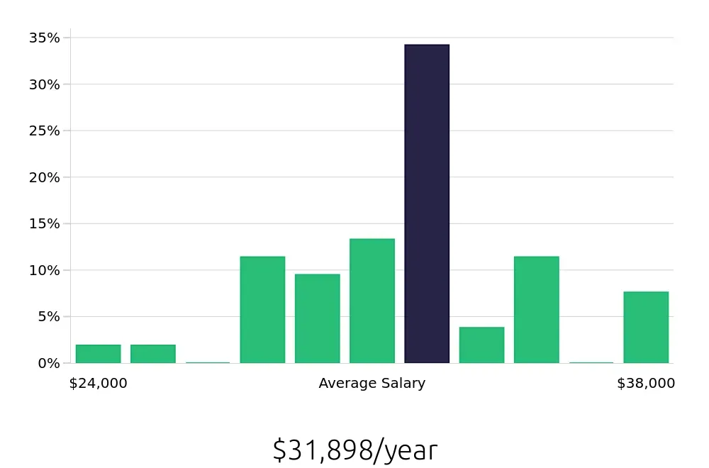 Graph depicting the yearly salary distribution for Housekeeping jobs in Hilliard, OH, showing an average salary of $31,898 with varying distribution percentages across salary ranges.