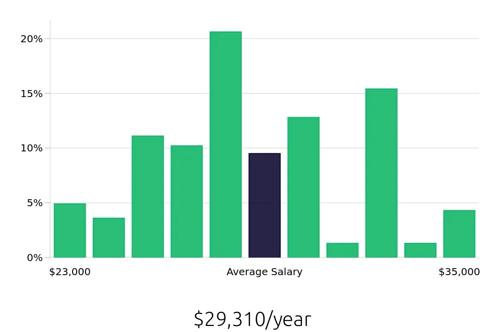 Graph depicting the yearly salary distribution for Housekeeping jobs in Huntsville, AL, showing an average salary of $29,310 with varying distribution percentages across salary ranges.