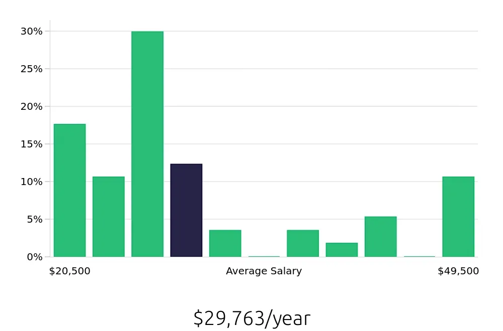 Graph depicting the yearly salary distribution for Housekeeping jobs in Hutchinson, KS, showing an average salary of $29,763 with varying distribution percentages across salary ranges.