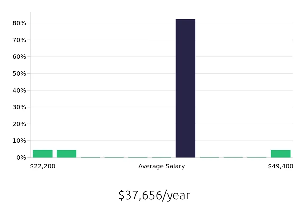 Graph depicting the yearly salary distribution for Housekeeping jobs in Indian Trail, NC, showing an average salary of $37,656 with varying distribution percentages across salary ranges.