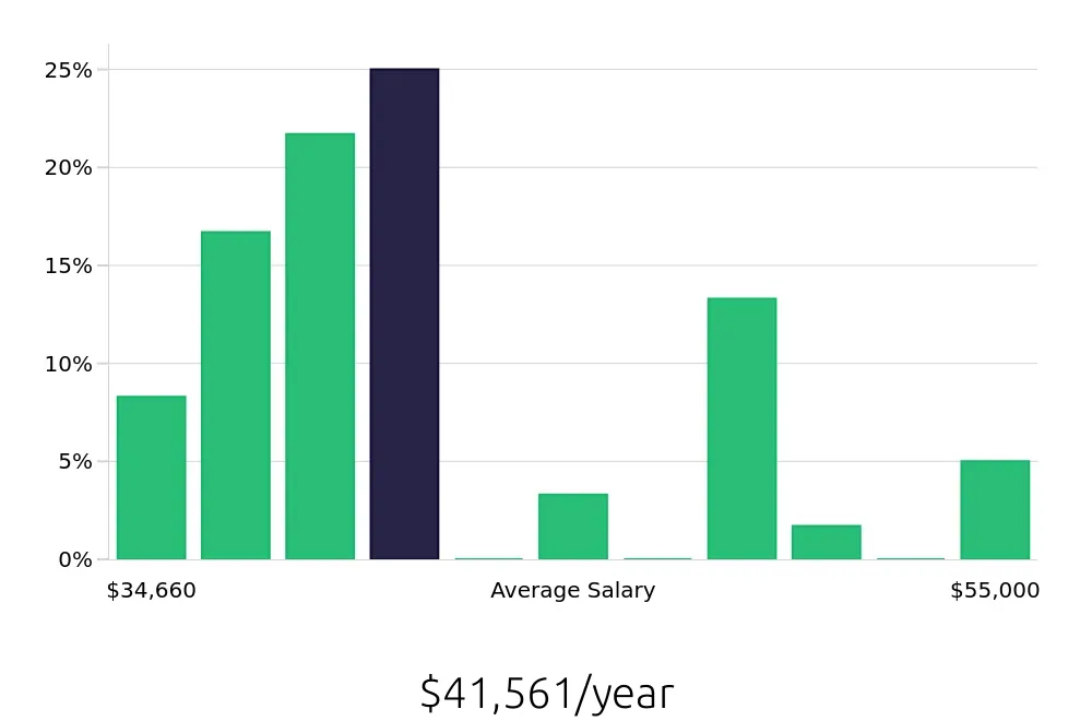 Graph depicting the yearly salary distribution for Housekeeping jobs in Issaquah, WA, showing an average salary of $41,561 with varying distribution percentages across salary ranges.