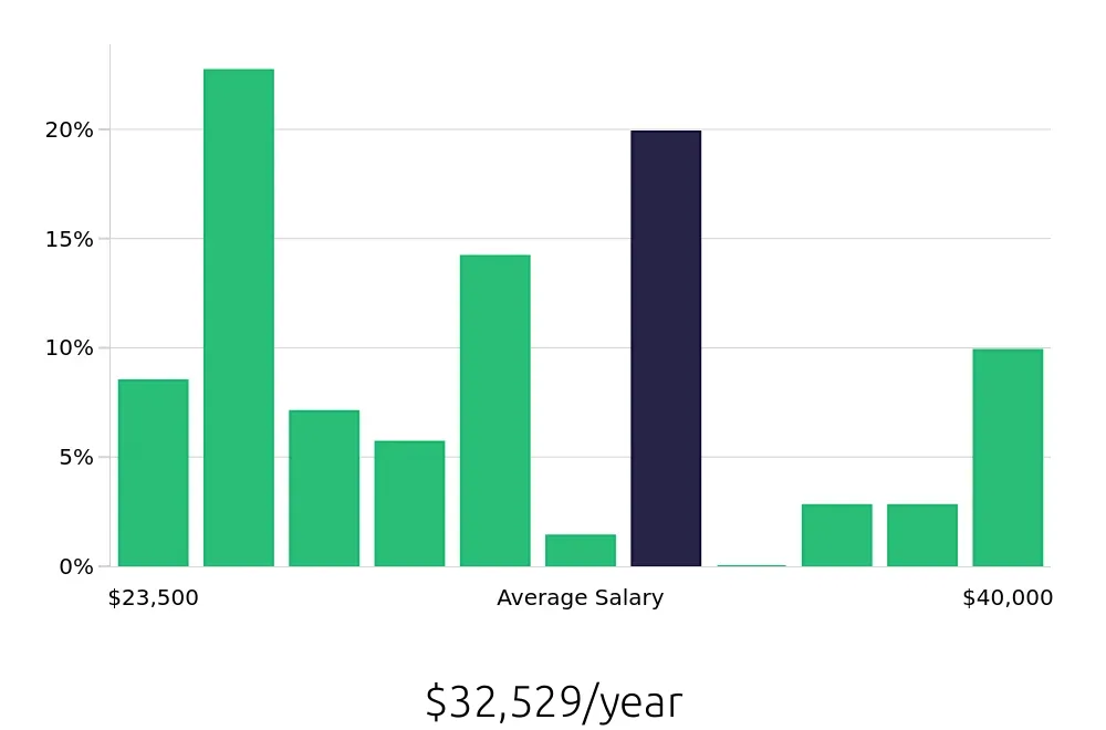 Graph depicting the yearly salary distribution for Housekeeping jobs in Jackson, MI, showing an average salary of $32,529 with varying distribution percentages across salary ranges.