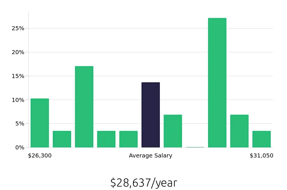 Graph depicting the yearly salary distribution for Housekeeping jobs in Jasper, IN, showing an average salary of $28,637 with varying distribution percentages across salary ranges.